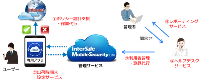 ～法人向けモバイルBPOサービスの拡充～ 「Safari」「Chrome」など全てのブラウザに対応した スマートデバイス向けWebフィルタリングサービス 「InterSafe MobileSecurity Lite」の 初期構築／運用支援サービスの提供を開始