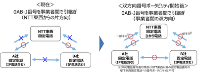 固定電話サービス提供事業者間における双方向番号ポータビリティの開始について