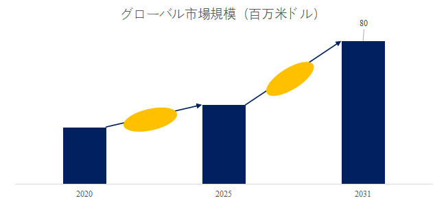 図. 短波長赤外線 (SWIR) レンズ世界総市場規模