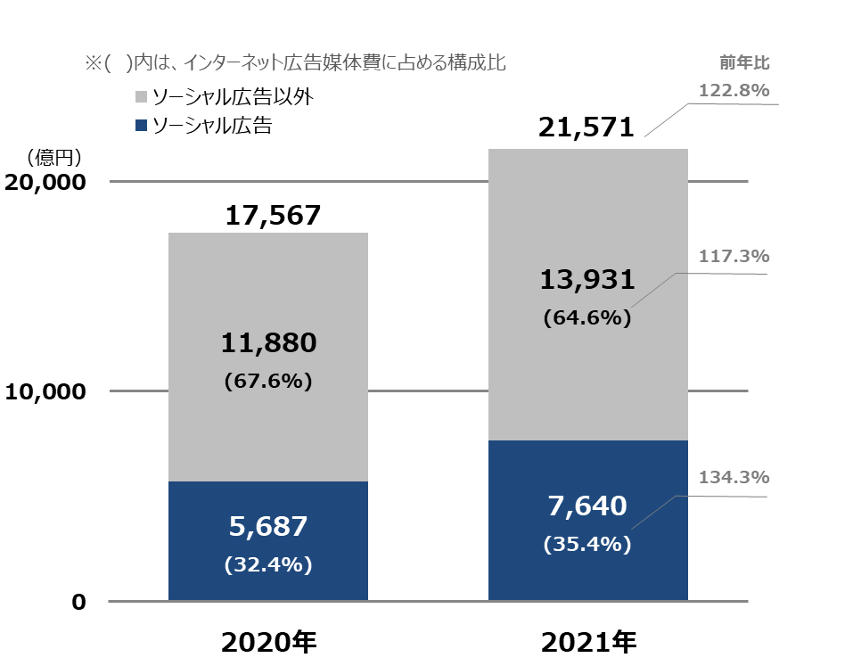 【グラフ6】ソーシャル広告構成比推移