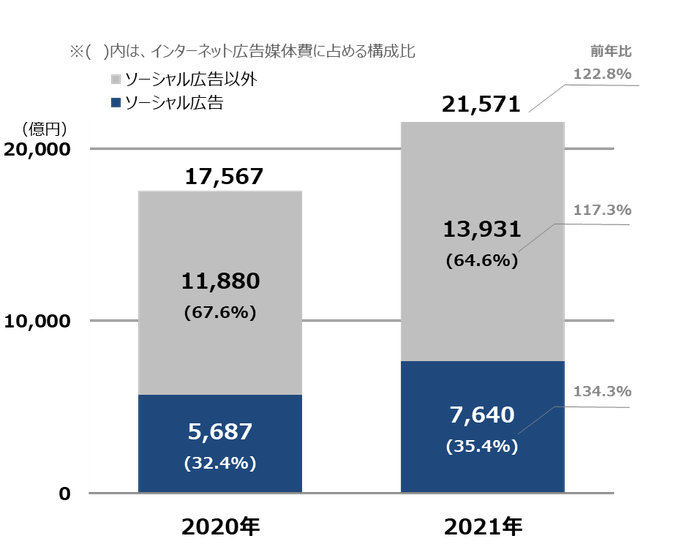 【グラフ6】ソーシャル広告構成比推移