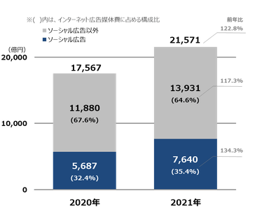 【グラフ6】ソーシャル広告構成比推移