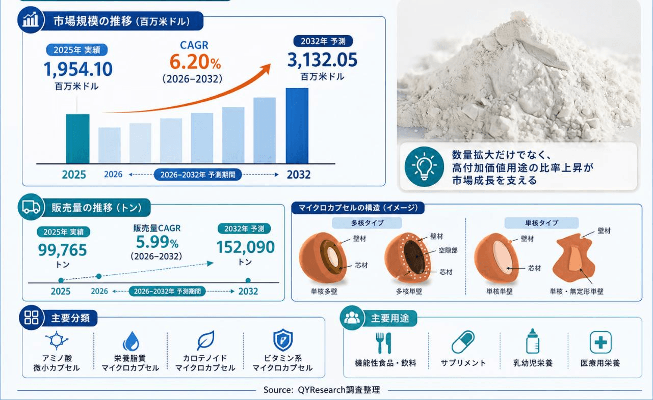 世界栄養素マイクロカプセル市場調査2026:2032年3259百万米ドル規模を展望