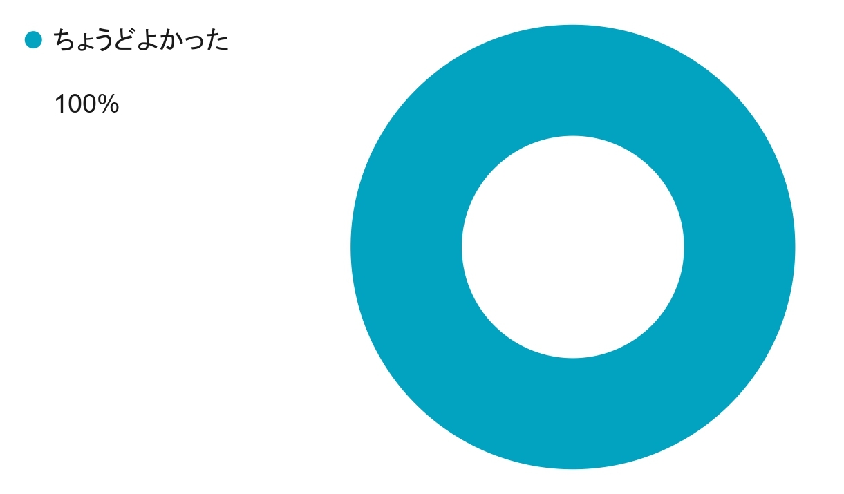 Q4 教職員のコドモン確認頻度はいかがだったでしょうか?
