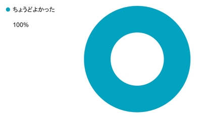 Q4 教職員のコドモン確認頻度はいかがだったでしょうか？