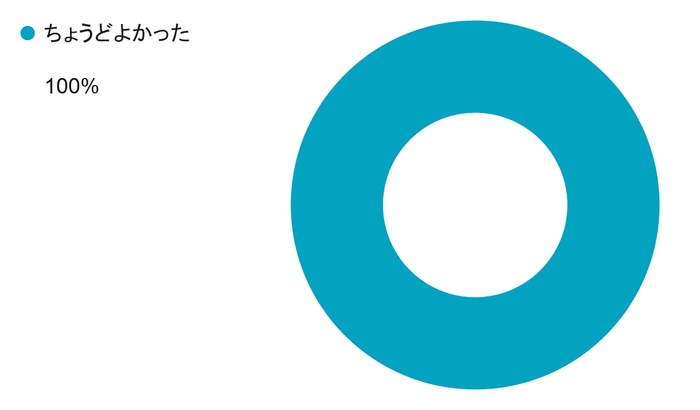 Q4 教職員のコドモン確認頻度はいかがだったでしょうか?