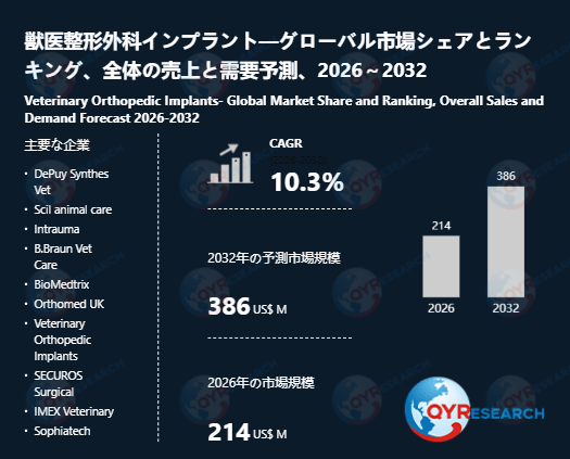 獣医整形外科インプラント業界、2032年までに386百万米ドル規模へ拡大見込み