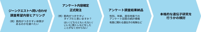 法人版遺伝子クエストの流れ