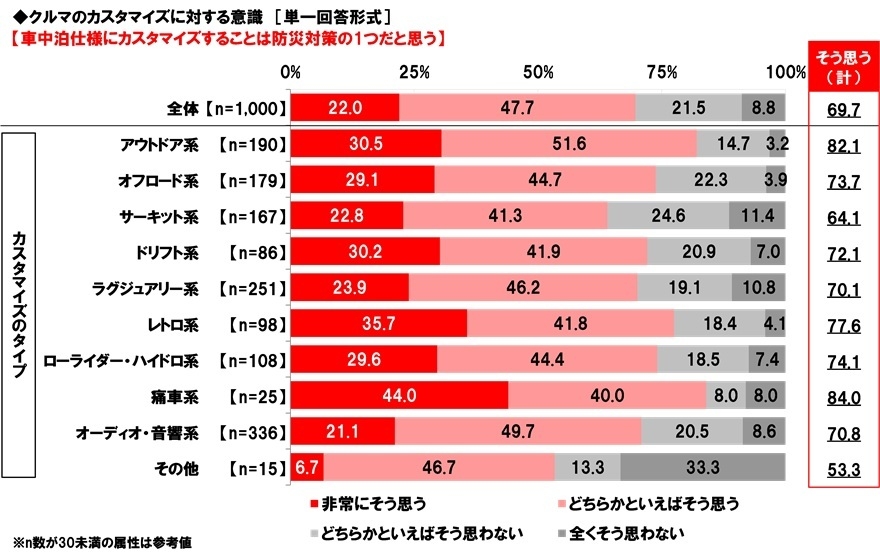 クルマのカスタマイズに対する意識(3)