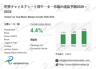 図.   チャイルドシート用モーター世界総市場規模