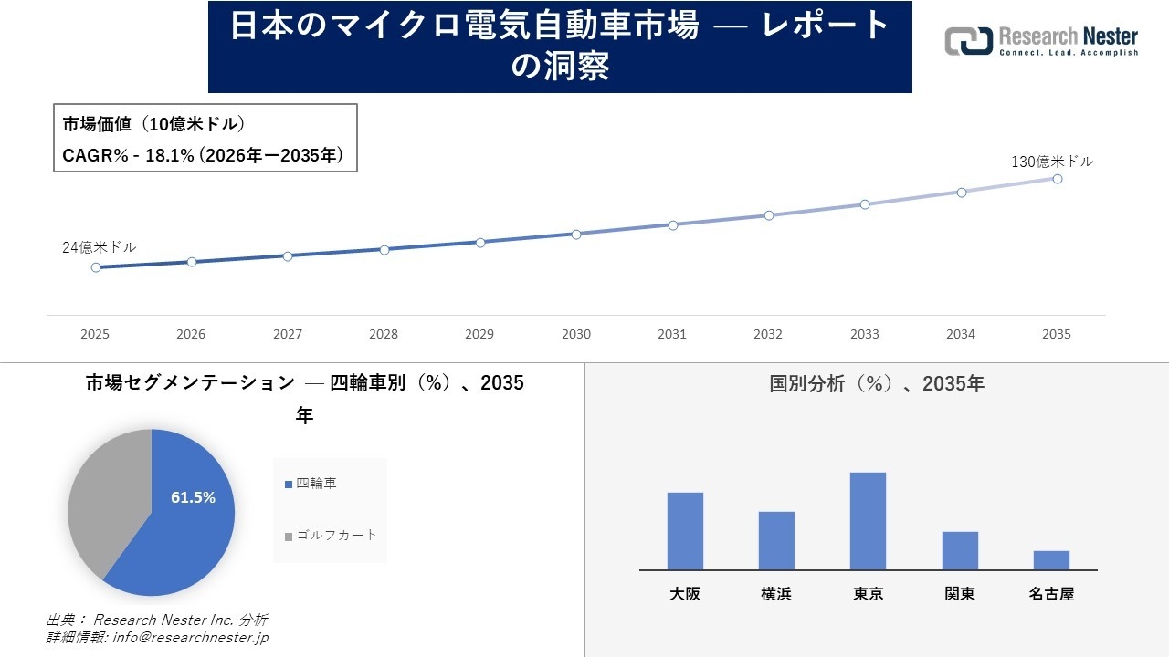 日本のマイクロ電気自動車市場調査の発展、傾向、需要、成長分析および予測2026―2035年
