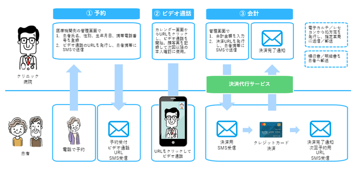 SMSを活用したオンライン診療イメージ
