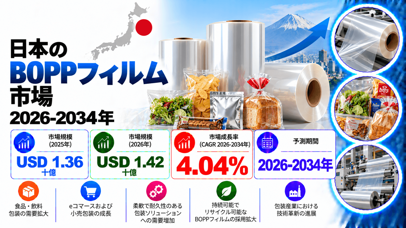 日本BOPPフィルム市場：軟包装の需要増加と高性能フィルムソリューションの採用拡大により市場成長を促進し、2034年までに米ドル1.94ビリオンに達し、4.04%のCAGRで拡大すると予測