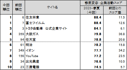 図表6●態度変容：企業活動　スコアランキングトップ10