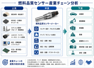 図.   燃料品質センサーの産業チェーン