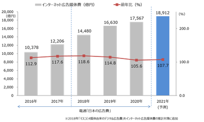 【グラフ8】インターネット広告媒体費総額の推移（予測）