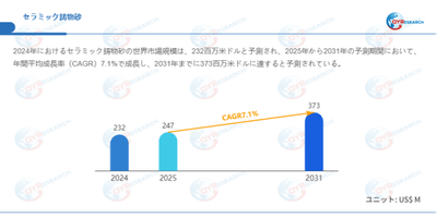 上記データはQYResearchのレポートに基づいています：「セラミック鋳物砂―グローバル市場シェアとランキング、全体の売上と需要予測、2026～2032」。Email：japan@qyresearch.com