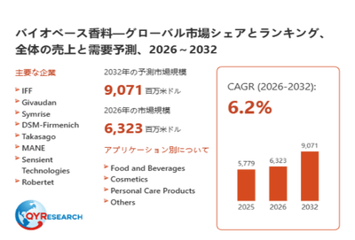 上記データは、QYResearch報告書「バイオベース香料―グローバル市場シェアとランキング、全体の売上と需要予測、2026～2032」に基づく