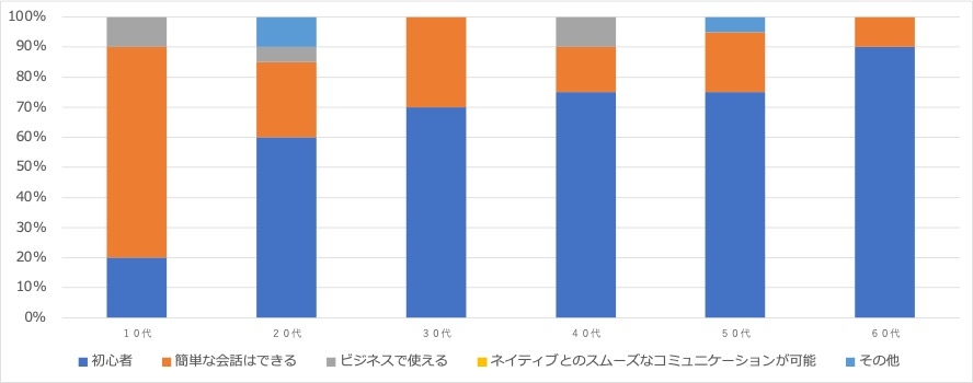 <2:学びたい言語の語学レベル>