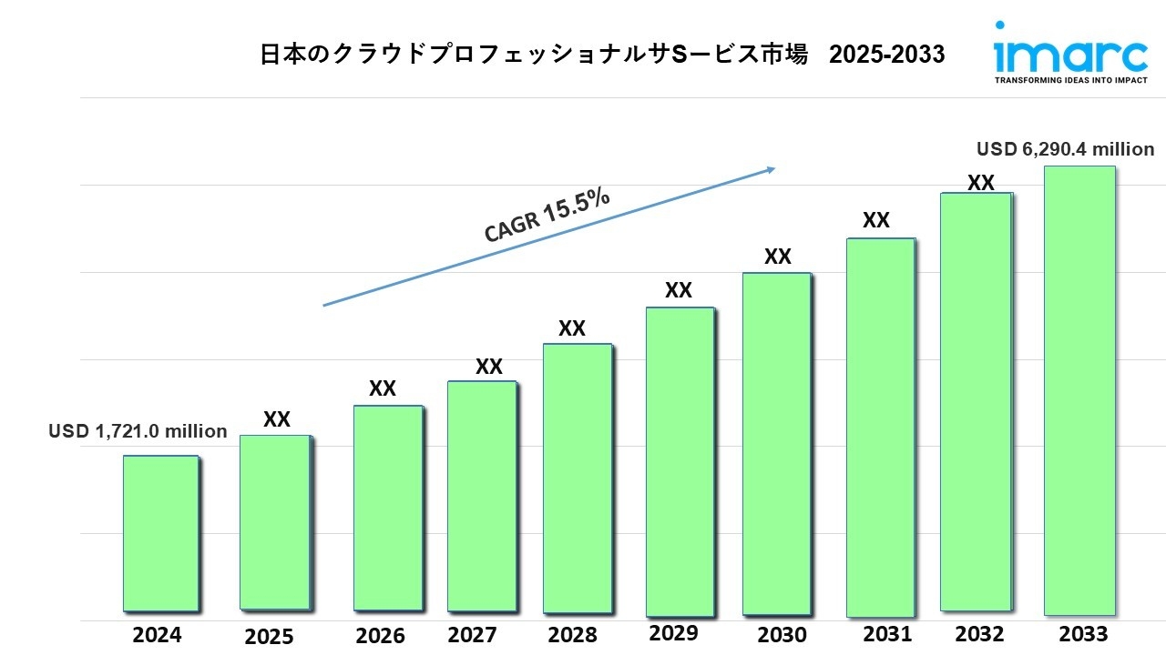 日本のクラウドプロフェッショナルサービス市場、2033年までに62億9,040万米ドル規模へ拡大予測｜年平均成長率15.5%を達成