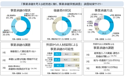 事業承継について実態調査を実施：事業承継の第四のルートは「人材採用」