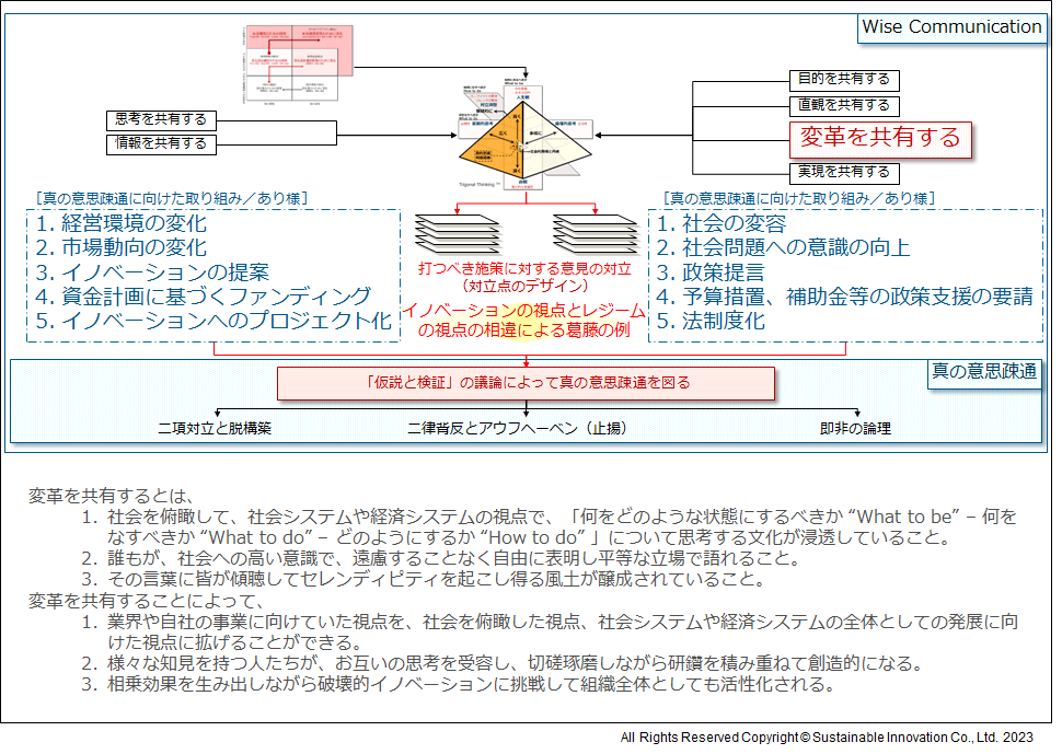 Fig.6 「変革を共有する」ことと真の意思疎通