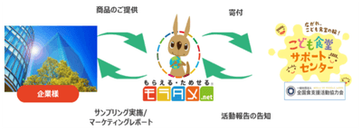 商品提供のみで、サンプリングや寄付が可能