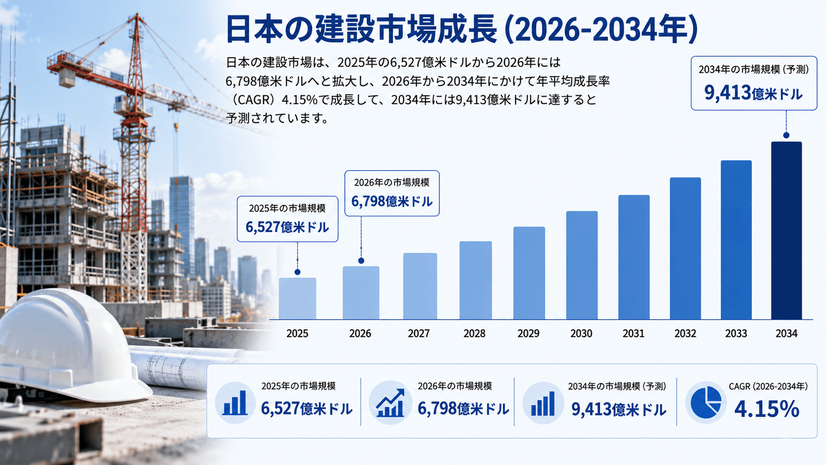 日本の建設市場調査レポート：市場規模、シェア、成長、動向、需要、競争環境、および見通し（2026年～2034年）