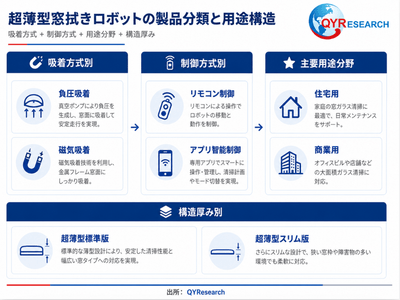 図：超薄型窓拭きロボットの製品分類と用途構造
