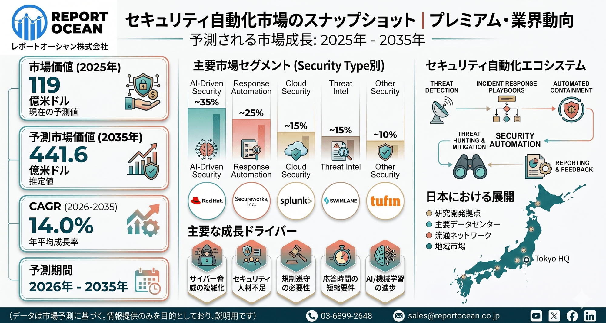 セキュリティ自動化市場、2035年までに441億6000万米ドル到達予測｜次世代SOC需要でCAGR14.0％拡大