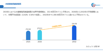 水産養殖用濾過装置市場規模（百万米ドル）2025-2032年