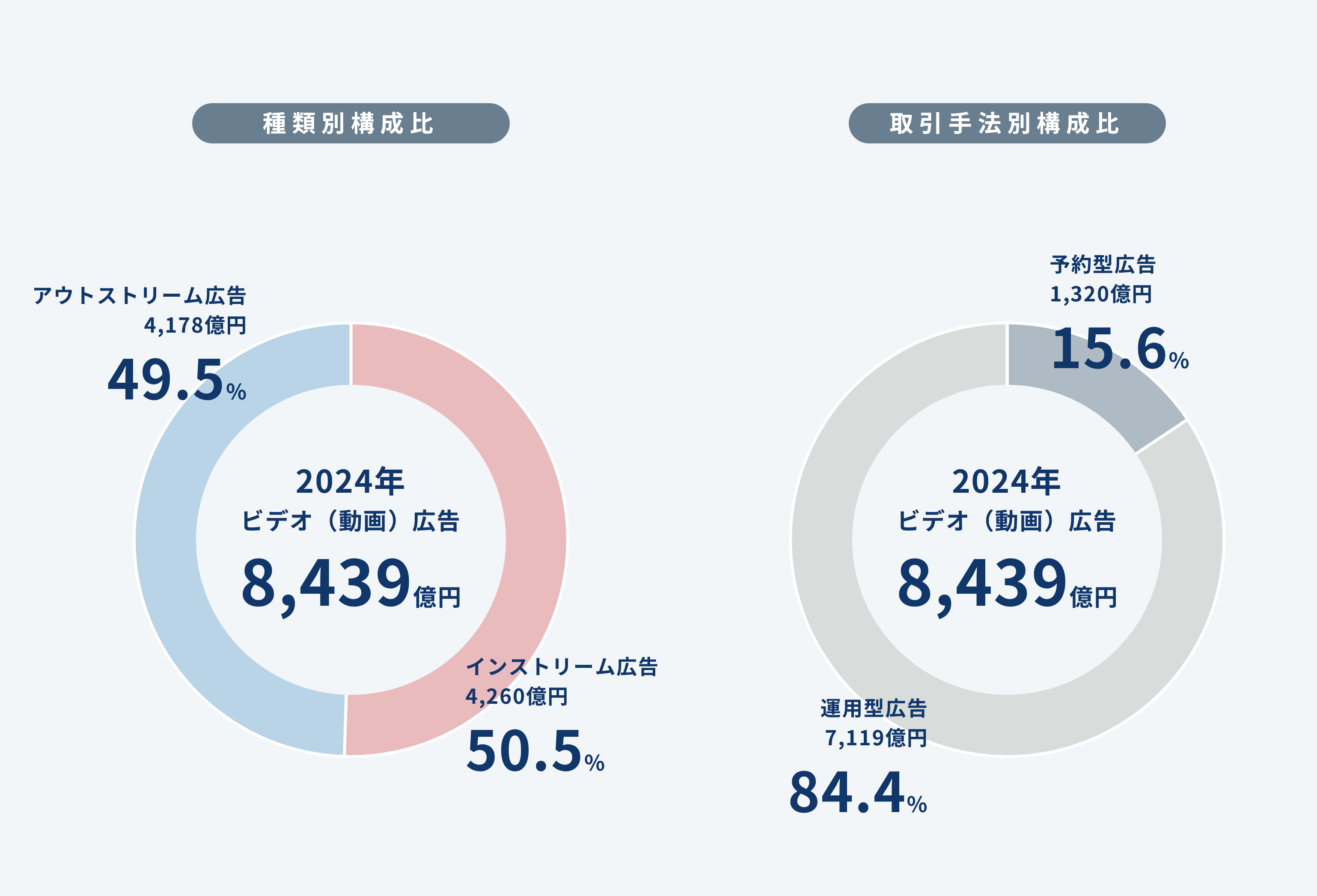 【グラフ4】ビデオ(動画)広告の広告種類別・取引手法別構成比