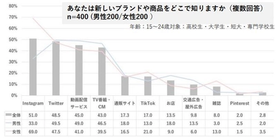 SVPジャパン　SNSを駆使したZ世代の購買プロセス