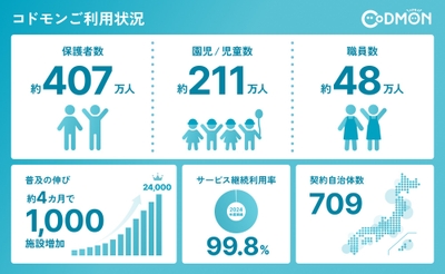 ※上記の値は2026年1月7日時点の現在利用中の数値情報です（サービス継続利用率以外）