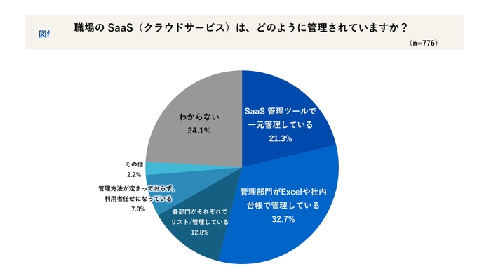 職場のSaaS管理方法