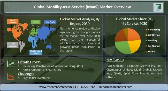 サービスとしてのモビリティ(MaaS)市場ーサービス別(カーシェアリング、自動運転、バスシェアリングなど);車両タイプ別;アプリケーション別–グローバルな需要分析と機会の見通し2030年