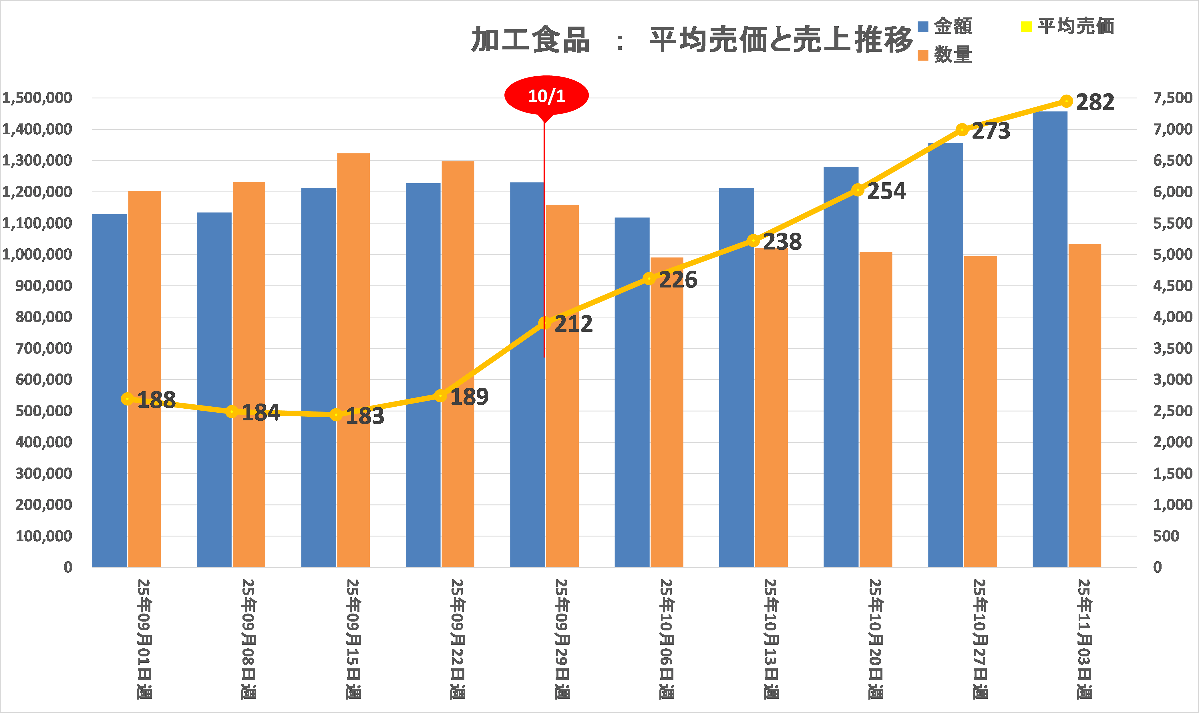 加工食品:平均売価・売上推移