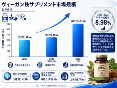 図.   ヴィーガン鉄分サプリメント、世界市場規模