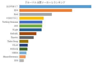 上記の図表／データは、YHResearchの最新レポート「グローバルレーザー兵器のトップ会社の市場シェアおよびランキング 2025」から引用されている。ランキングは2023年のデータに基づいている。現在の最新データは、当社の最新調査データに基づいている。