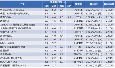 【速報】2025年夏ドラマの視聴率を分析 　松本潤主演「19番目のカルテ」が盤石の強さ