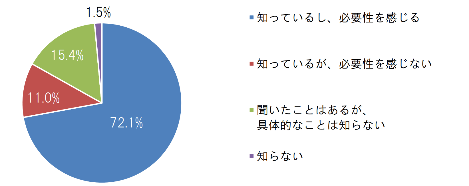 【1】あなたは“終活”を知っていますか?また、必要性を感じますか?(n=3,146、無回答除く)