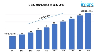 日本の過酸化水素市場規模は2033年までに3億2,600万米ドルに達すると予測｜年平均成長率4.5%
