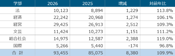 近畿大学　令和8年度（2026年度）一般入試志願者数は174,436人　総志願者数は234,245人で、ともに過去最多
