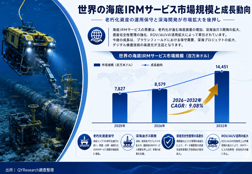 世界の海底 IRM サービス市場規模は2026 年に約 85 億 7,900 万米ドル、2032 年には約 144 億 5,100 万米ドルへ拡大