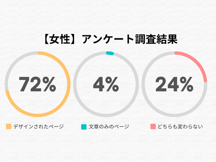 女性のアンケート調査結果
