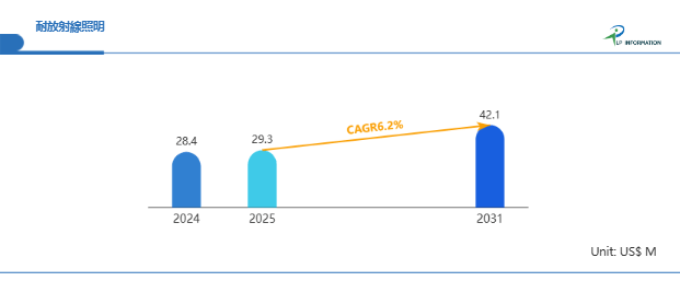 図. 耐放射線照明世界総市場規模