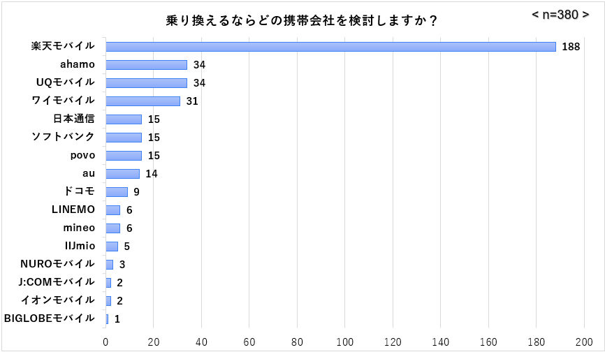 乗り換え検討中のキャリア
