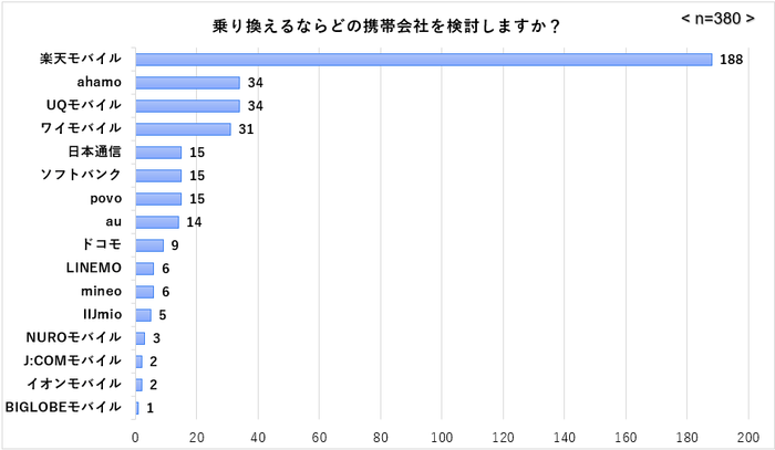 乗り換え検討中のキャリア