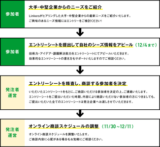 エントリーから商談までの流れ