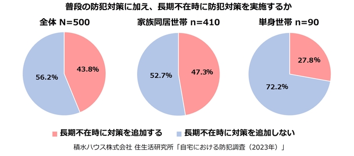 積水ハウス株式会社 住生活研究所「自宅における防犯調査(2023年)」